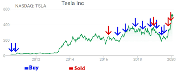 Read on to find out if tesla is still a buy and the best way to buy shares today. Cars With Cords 10 Years Of Trading Tesla Tsla