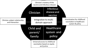 The purpose of childhood vaccination is for active immunisation against infectious diseases,(1) as well as to ensure herd immunity(2) in the population. Multi Domain Narrative Review Of Vaccine Hesitancy In Childhood Sciencedirect