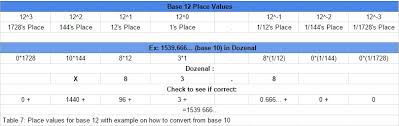 file place value chart of base 12 jpg wikimedia commons