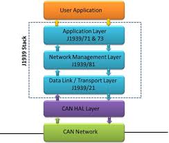 Sae j1939 uses can (controller area network, iso11998) as physical layer. Sae J1939 What Is J1939 Software Stack