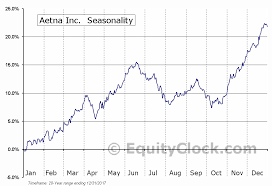 Aetna Inc Nyse Aet Seasonal Chart Equity Clock