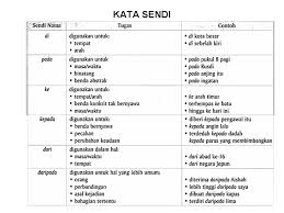 7 fs boleh hadir dalam ayat pada dua kedudukan; Contoh Soal Dan Materi Pelajaran 8 Contoh Kata Arah Tahun 2