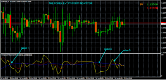 Entry Point Forex Indicator Forex Indicators Download