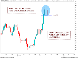 Stock Market Chart Analysis Evening Star Candlestick