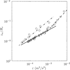 Estimation Of Kinetic Energy Dissipation From Breaking Waves In The Wave Crest Region In Journal Of Physical Oceanography Volume 47 Issue 5 2017
