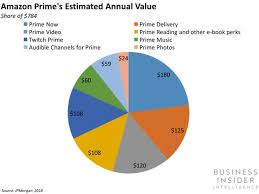 Using amazon prime is easy, and membership allows you to access plenty of excellent benefits. Us Amazon Prime Growth Is Rebounding Business Insider Business Insider