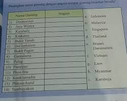 Tentunya buka sebuah hal yang aneh lagi apabila gunung yang cukup besar memiliki cerita mitos. Gunung Konkrumadin Berasal Dari Negara Brainly Co Id
