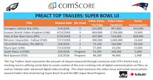 jurassic world fallen kingdom most watched super bowl