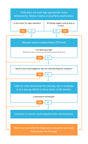 Image result for Muscle Weakness Causes