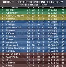 Все таблицы и статистика : Fnl Ø¹Ù„Ù‰ ØªÙˆÙŠØªØ± Turnirnaya Tablica Po Itogam Vosmi Sygranyh Matchej 34 Go Tura Fonbet Pervenstva Rossii Po Futbolu Vyglyadit Tak Zavtra V Ramkah 34 Go Tura Projdut Matchi Tambov Shinnik I Kuban Avangard Https T Co 8eczstsabd
