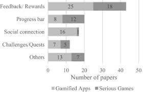 The anxiety and depression association of america has partnered with psyberguide to create a rating system for mental health apps to review aspects of the app like ease of use, credibility, research backing and personalization. A Systematic Review Of Gamification In E Health Sciencedirect