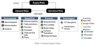 Maybe you would like to learn more about one of these? What Is Supply Chain Risk Management And Its Importance Inchainge