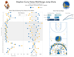 Makeover Monday Stephen Curry Hates Mid Range Jump Shots