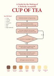 97 Flowchart How To Make A Cup Of Tea