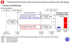 Ascia pcc dietary avoidance faq 2021 227.27 kb. Randomized Trial Of Early Infant Formula Introduction To Prevent Cow S Milk Allergy Journal Of Allergy And Clinical Immunology