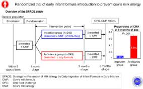 Symptoms of milk allergy in infants include vomiting, and diarrhea. Randomized Trial Of Early Infant Formula Introduction To Prevent Cow S Milk Allergy Journal Of Allergy And Clinical Immunology
