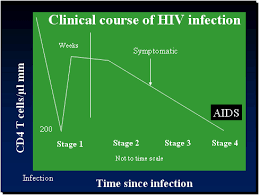 Image result for HIV Course