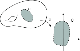 An Example Of A Coordinate Chart The Figure Illustrates An