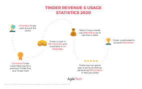 Nowadays, it is very easy to create a mobile app like tinder. Build Online Dating App Like Tinder Features Cost Tech Stack
