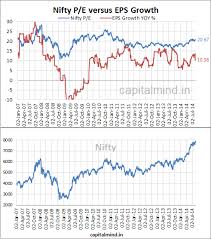Nifty Eps And P E Chart Eps Growth Dips To 10