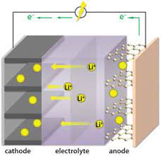 So the lithium ions shuttle forth and back between those two electrodes according two cathodic and anodic reactions. Electrode Materials For Lithium Ion Batteries Sigma Aldrich