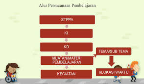 Check spelling or type a new query. Cara Menyusun Rppm Dan Rpph Ra Tk Paud Kurikulum 2013