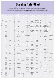 Actual Burning Chart Powder Burn Chart Hodgdon Burn Rate