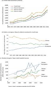 The mean income in malaysia: Ethnic Inequality And Poverty In Malaysia Since May 1969 Part 1 Inequality Sciencedirect