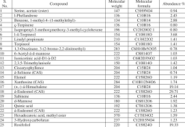 The Compounds Present Molecular Weight And Abundance Of Methanol Download Table
