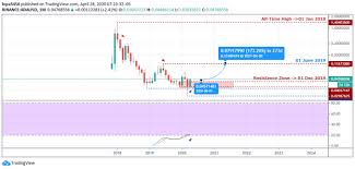 It has a circulating supply of 31,112,484,646 ada coins and a max. Cardano Ada Price Analysis And Projections Asia Crypto Today