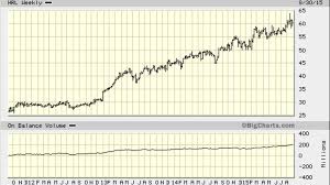 Hormel Foods Hrl Stock One Great Looking Long Term Chart