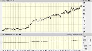 hormel foods hrl stock one great looking long term chart