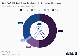 Chart Half Of All Suicides In The U S Involve Firearms
