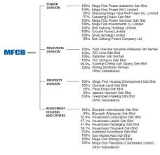 The country maintains a constant economical scale due to the. Mega First Corporation Berhad Bct Asia Advisory