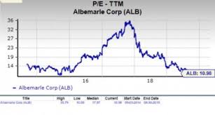 Is Albemarle Alb A Suitable Stock For Value Investors