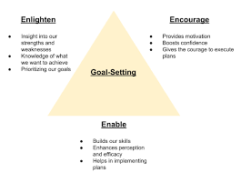 A Look At The Psychology Of Goal Setting Incl 3 Research Findings Goal Setting Goal Setting Theory Psychology