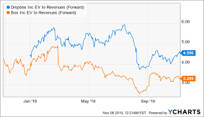 Dropbox Not Much To Be Excited About Dropbox Inc