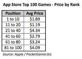 Analysing The App Store Paid Games Chart Pocket Gamer Biz