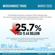 Ph Trade Drops In March 2020 Due To Covid 19 Restrictions Neda The National Economic And Development Authority