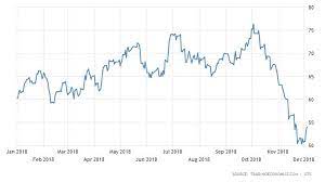 Menurut wikipedia, brent crude is a major trading classification of sweet light. Minyak Mentah Dunia Turun Bagaimana Prospek Ke Depan
