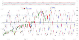 Time Price Research Spx Vs Solunar Chart