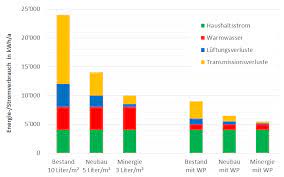 Die heizleistung des hauses wurde mit 2,45 kw berechnet. Energieverbrauch Von Gebauden
