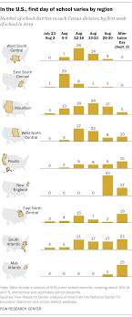 This site is supported by advertising. When Do Kids Start School As Early As July Or As Late As September Pew Research Center