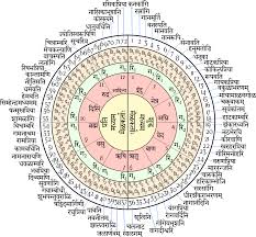 File Melakarta Katapayadi Sankhya 72 Devanagari Png