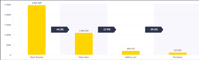 Technology companies use sales funnels to grow at a rapid pace. E Commerce Conversion Funnel Analysis Optimization 2021 Guide
