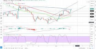 Chart analysis is one of the most popular tools in the arsenal of seasoned bitcoin traders as it uses price data and, thus, takes emotions out of the equation. Bitcoin Broke Out From 200 Day Moving Average Itsblockchain