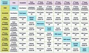 A Family History Chart To Sort Out Your Second Cousins From