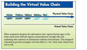 Virtual Value Chain Vvc Dr Loveleen Gaur virtual value chain vvc dr