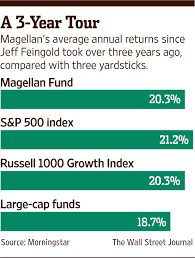 The fund invests at least 80% of its assets in common stocks included. Turnaround Remains Elusive At Fidelity S Magellan Fund Wsj