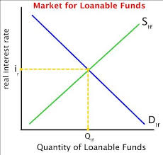 Demanders for loanable funds desire a lower real interest rate because for : Loanable Funds Honors Government Ap Macroeconomics Class